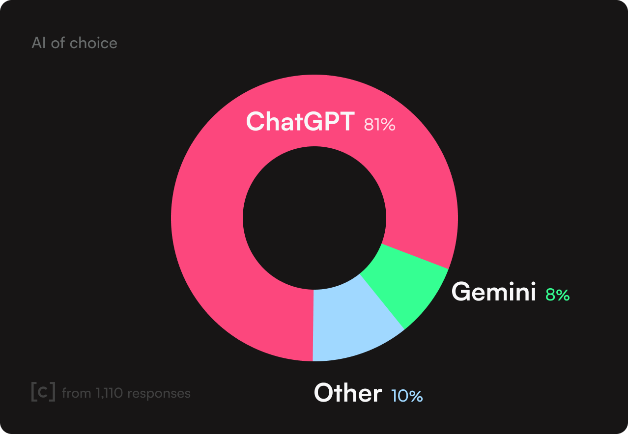 A donut chart titled 'AI of choice' showing user preferences for different AI models. The data breaks down as follows: ChatGPT at 81%, Gemini at 8%, and Other (including Claude, Snapchat AI, Gauth, and Co-Pilot) at 10%.