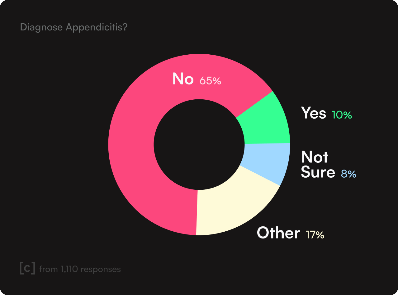 A donut chart titled 'Diagnose Appendicitis?' showing responses to the question. The data is broken down as follows: No 65%, Yes 10%, Not Sure 8%, and Other 17%.