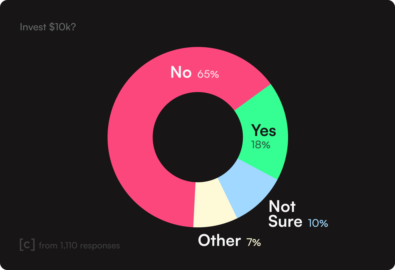 A donut chart titled 'Invest $10k?' showing survey responses. The data is broken down as follows: No 65%, Yes 18%, Not Sure 10%, and Other 7%.