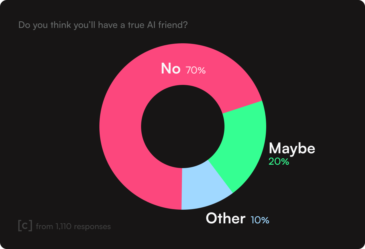 A horizontal bar chart showing poll results for the question, 'Do you think you'll have a true AI friend?'. The responses are displayed as: 'I don't want an AI friend' at 70%, 'I'm open to it' at 20%, and 'Other' at 10%.
