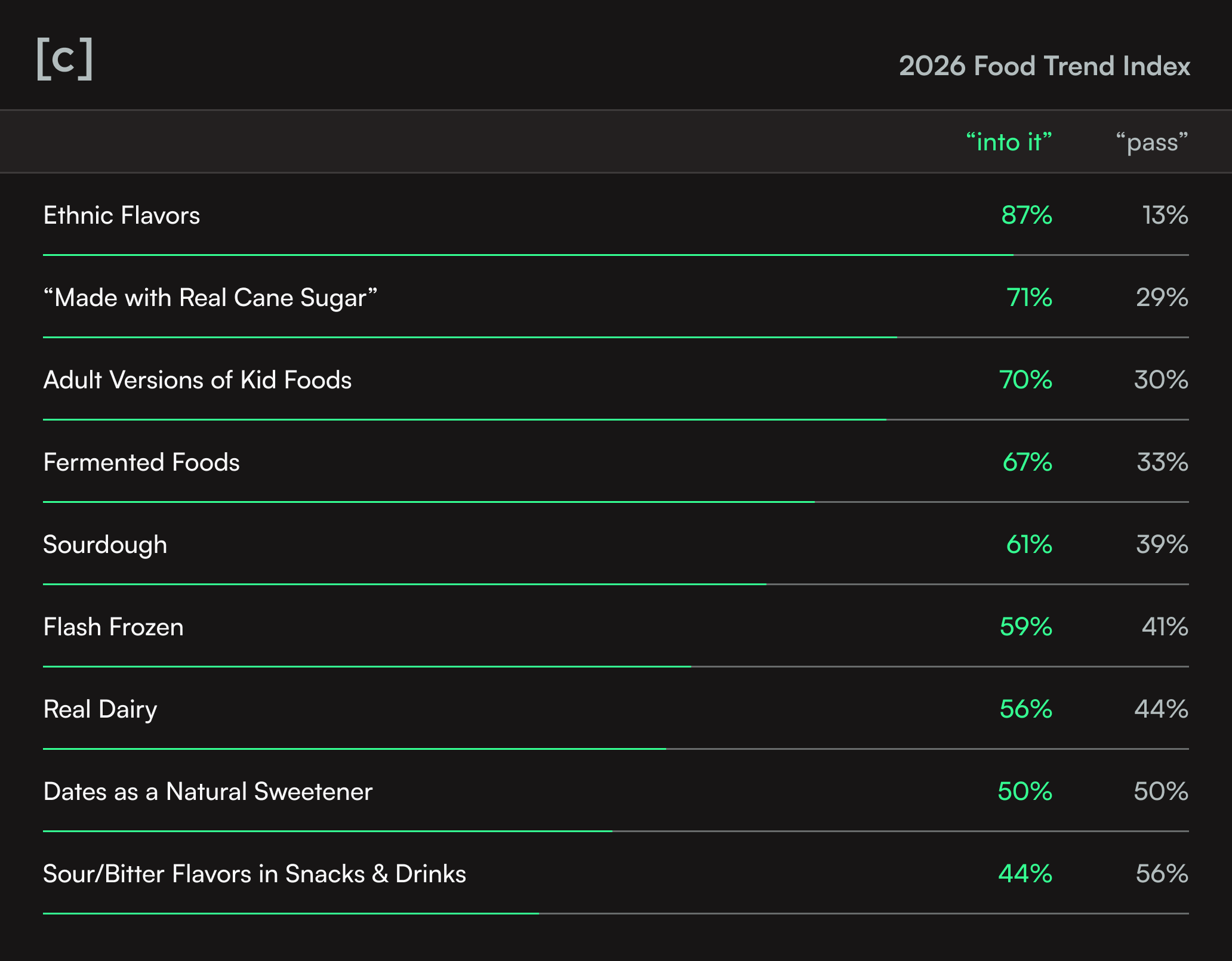 2026 Food Trend Index Chart showing Ethnic Flavors as the top trend at 87 percent 'into it' and Sour/Bitter flavors as the lowest at 44 percent.
