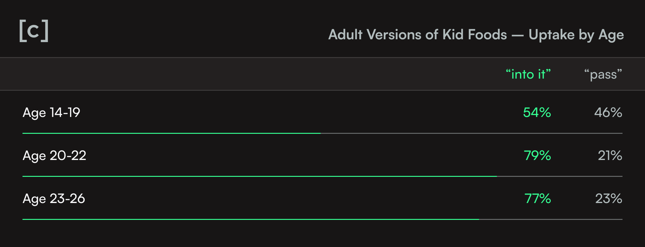 Horizontal bar chart titled 'Adult Versions of Kid Foods — Uptake by Age.' Interest peaks in the 20-22 age group at 79% 'into it', followed closely by the 23-26 age group at 77%. The 14-19 age group shows the lowest interest at 54%.