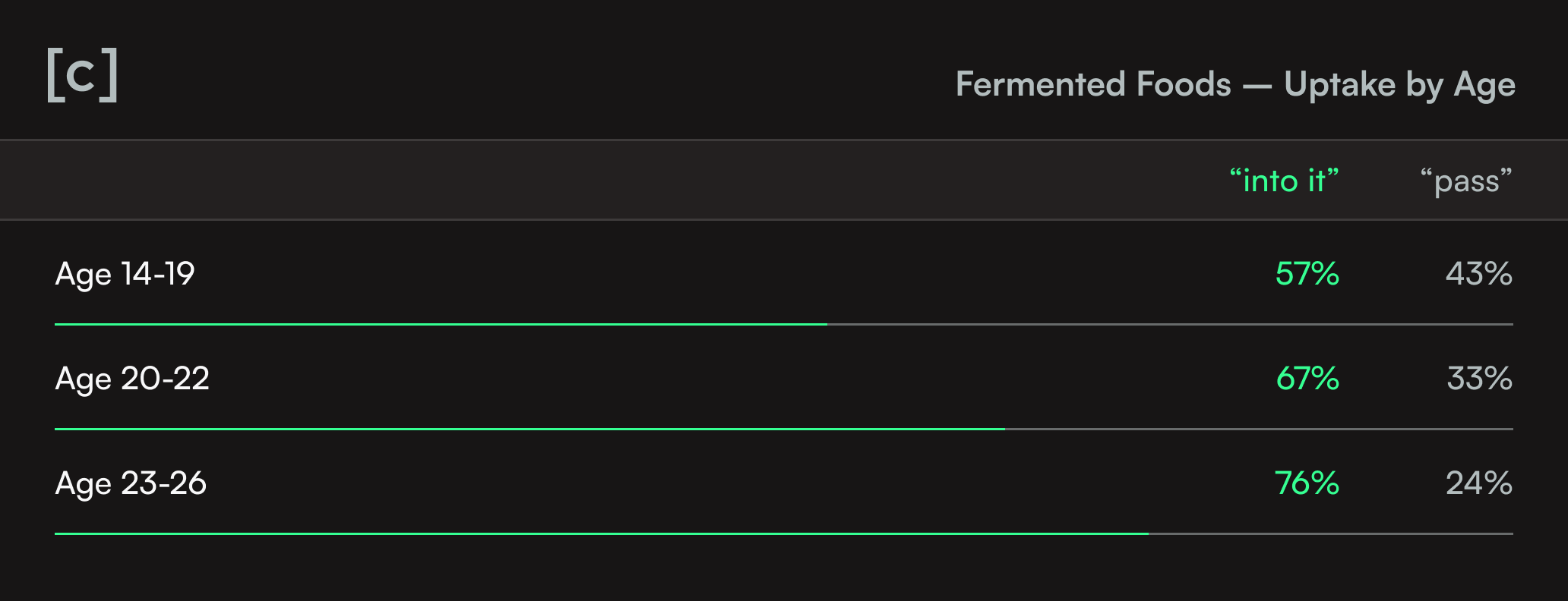 Horizontal bar chart titled 'Fermented Foods — Uptake by Age' showing interest increasing with age: 57% for ages 14-19, 67% for ages 20-22, and peaking at 76% for ages 23-26.
