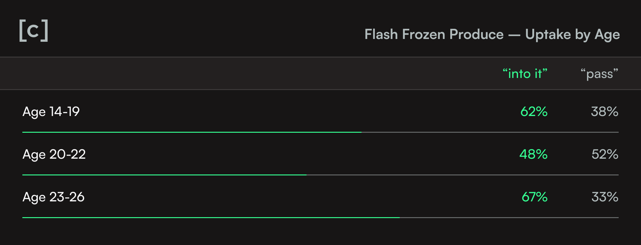 Horizontal bar chart titled 'Flash frozen produce — Uptake by Age' showing interest levels: 48% for ages 14-19, 62% for ages 20-22, and 69% for ages 23-26.