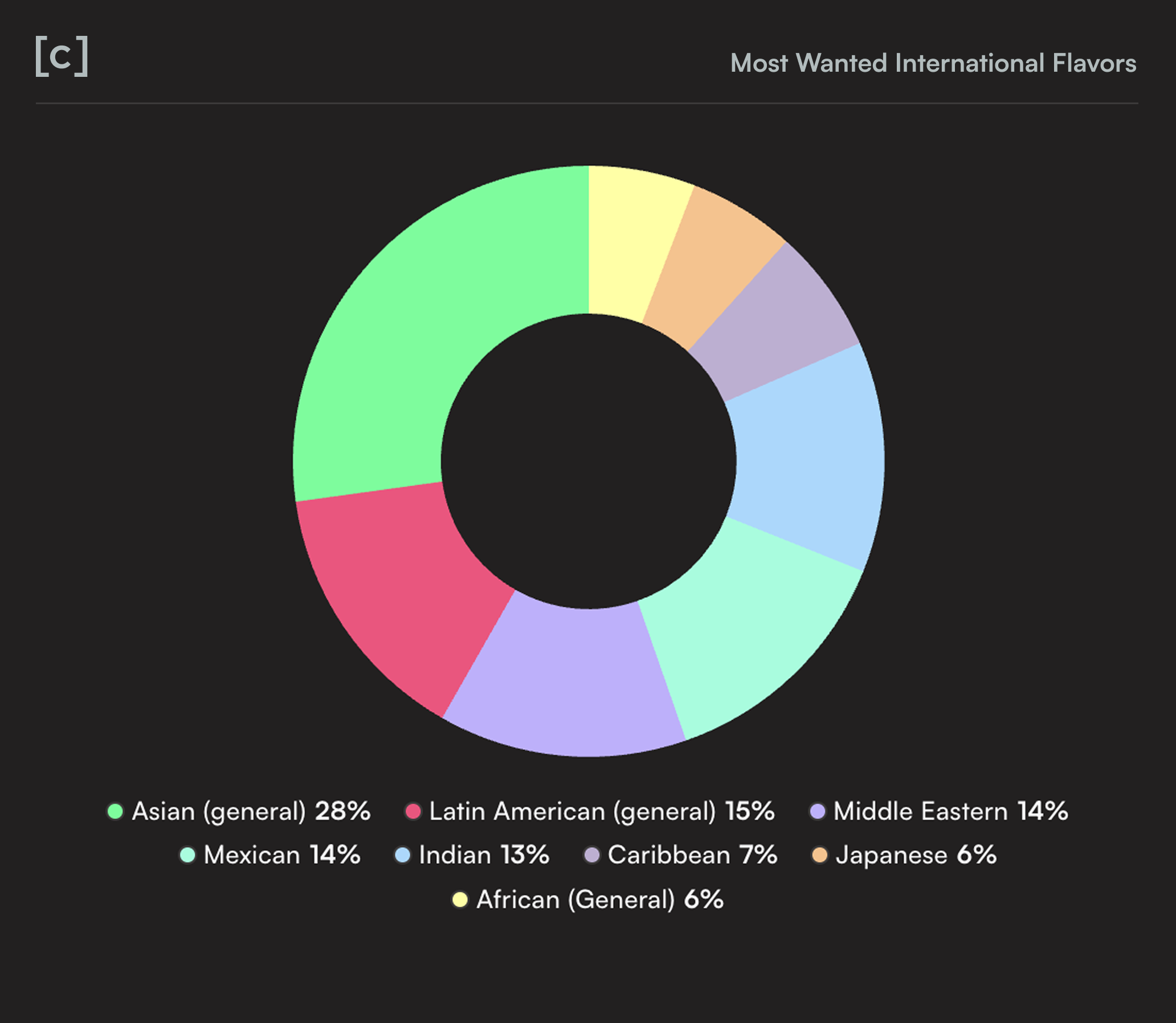 A list titled 'Most Wanted International Flavors' featuring five items: Filipino (Ube, Adobo), Japanese (Miso, Yuzu), Middle Eastern (Za'atar, Sumac, Harissa), Mexican (Chamoy, Tajín), and Korean (Gochujang).