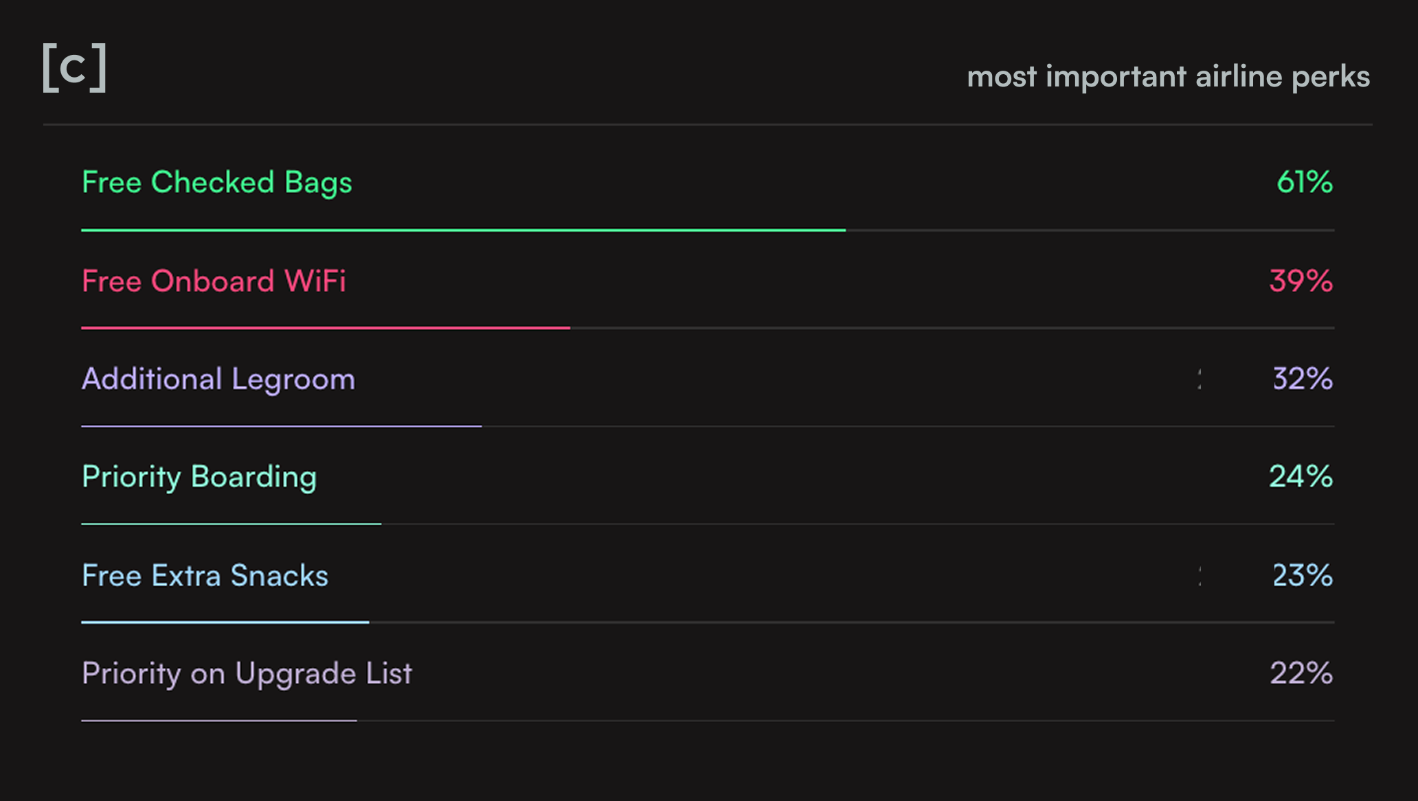 A horizontal bar chart titled 'favorite hotel brands' showing Marriott and Hilton as the dominant leaders, each tied at 33% of the total responses.
