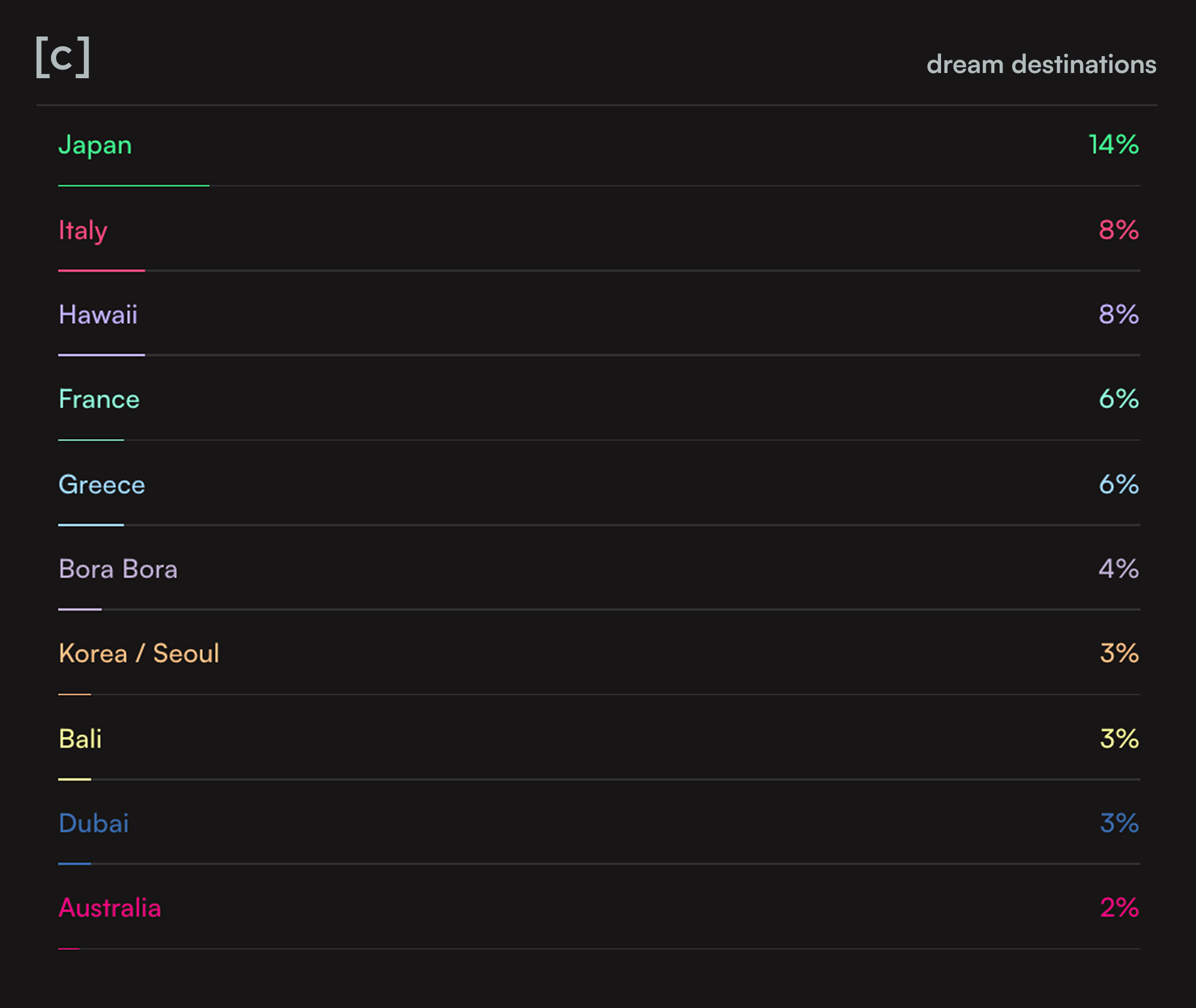 A ranked list of dream destinations shows Japan leading with 14%, followed by Italy and Hawaii at 8%, and Australia last with 2%.