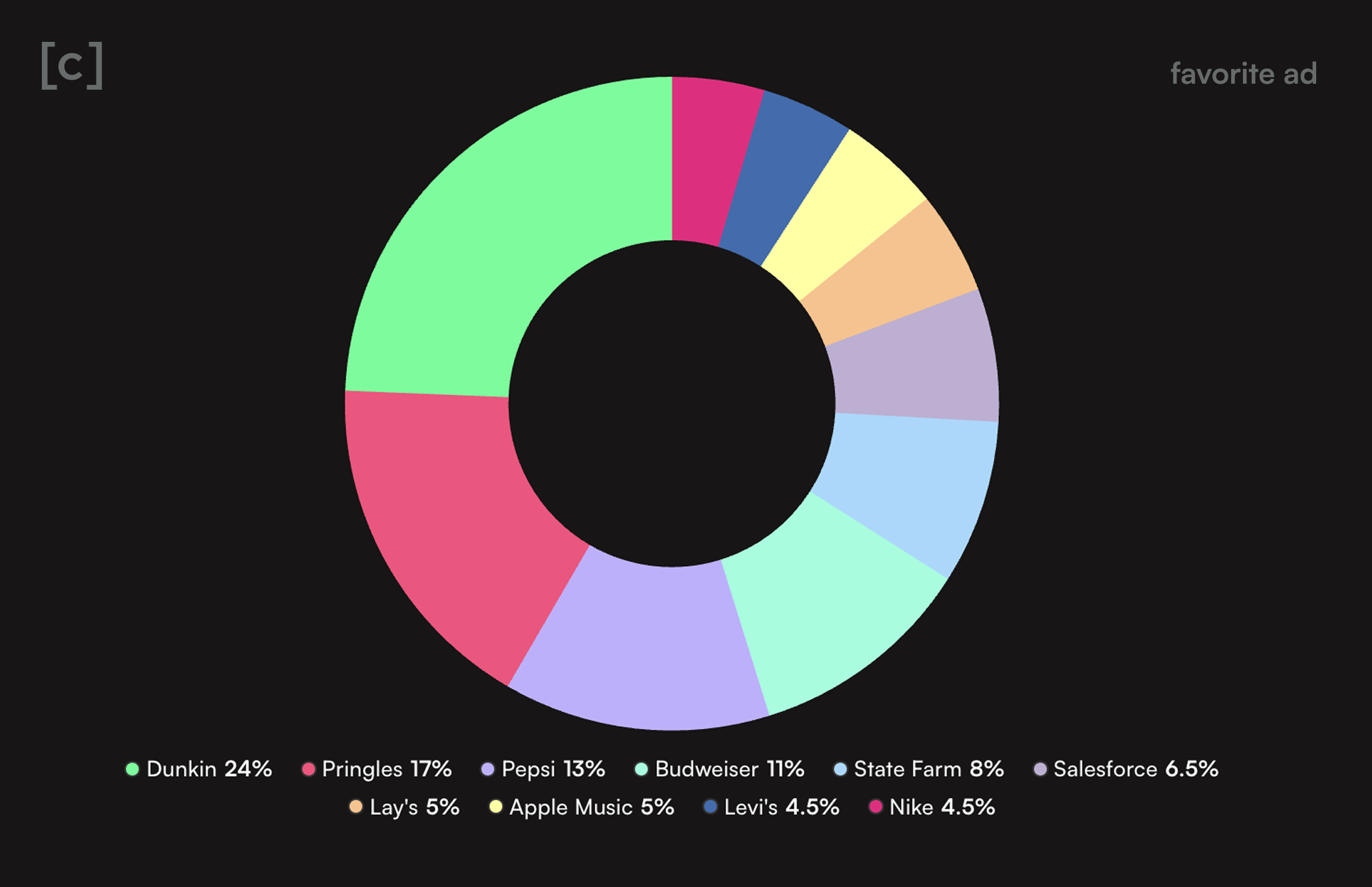 A donut chart on a black background shows favorite ads. Segments: Dunkin' 24%, Pringles 17%, Pepsi 13%, Budweiser 11%, and others. Each segment is color-coded.