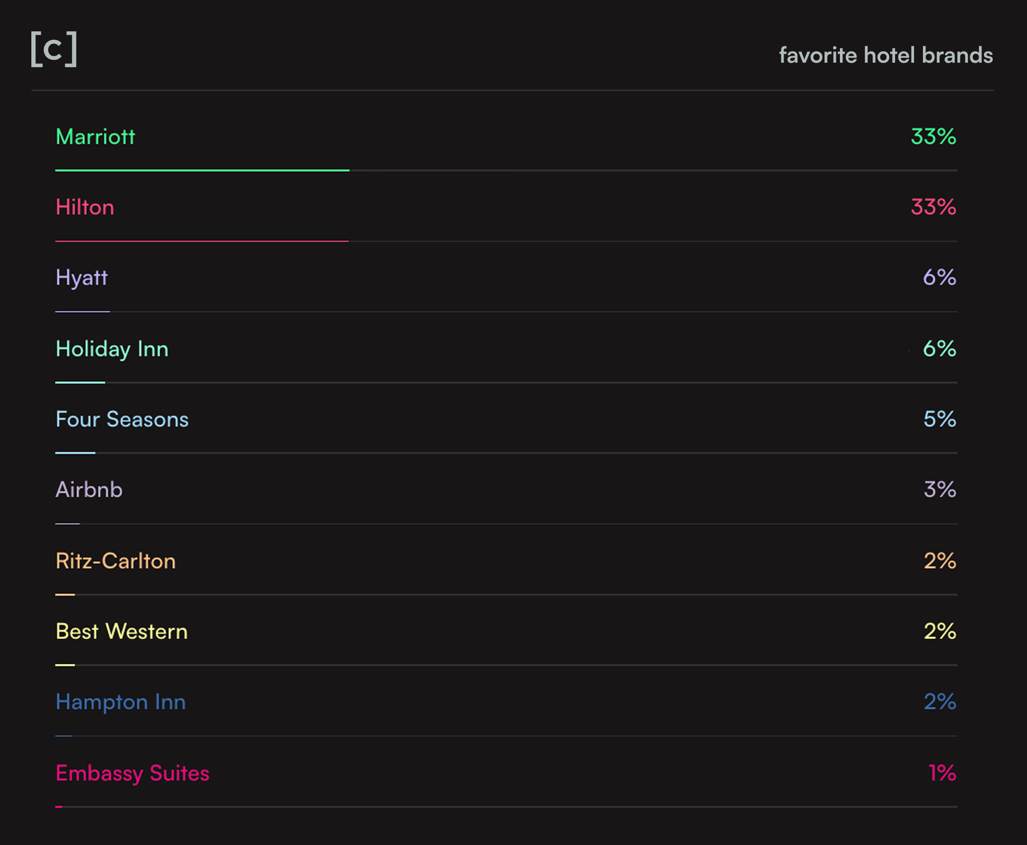 A horizontal bar chart titled 'favorite hotel brands' showing Marriott and Hilton as the top choices, each with a 33% share of responses.