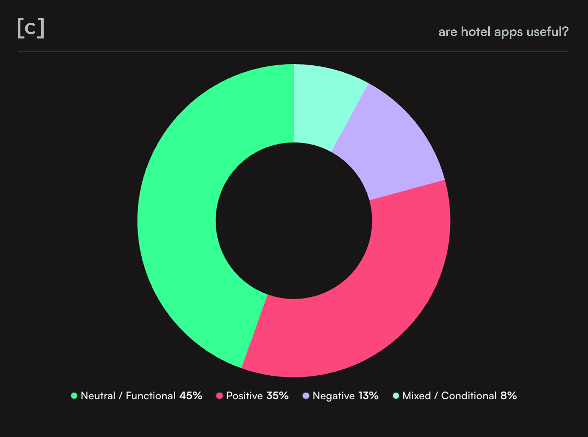 A horizontal bar chart titled 'favorite hotel brands' showing Marriott and Hilton as the most popular choices, each tied at 33%.