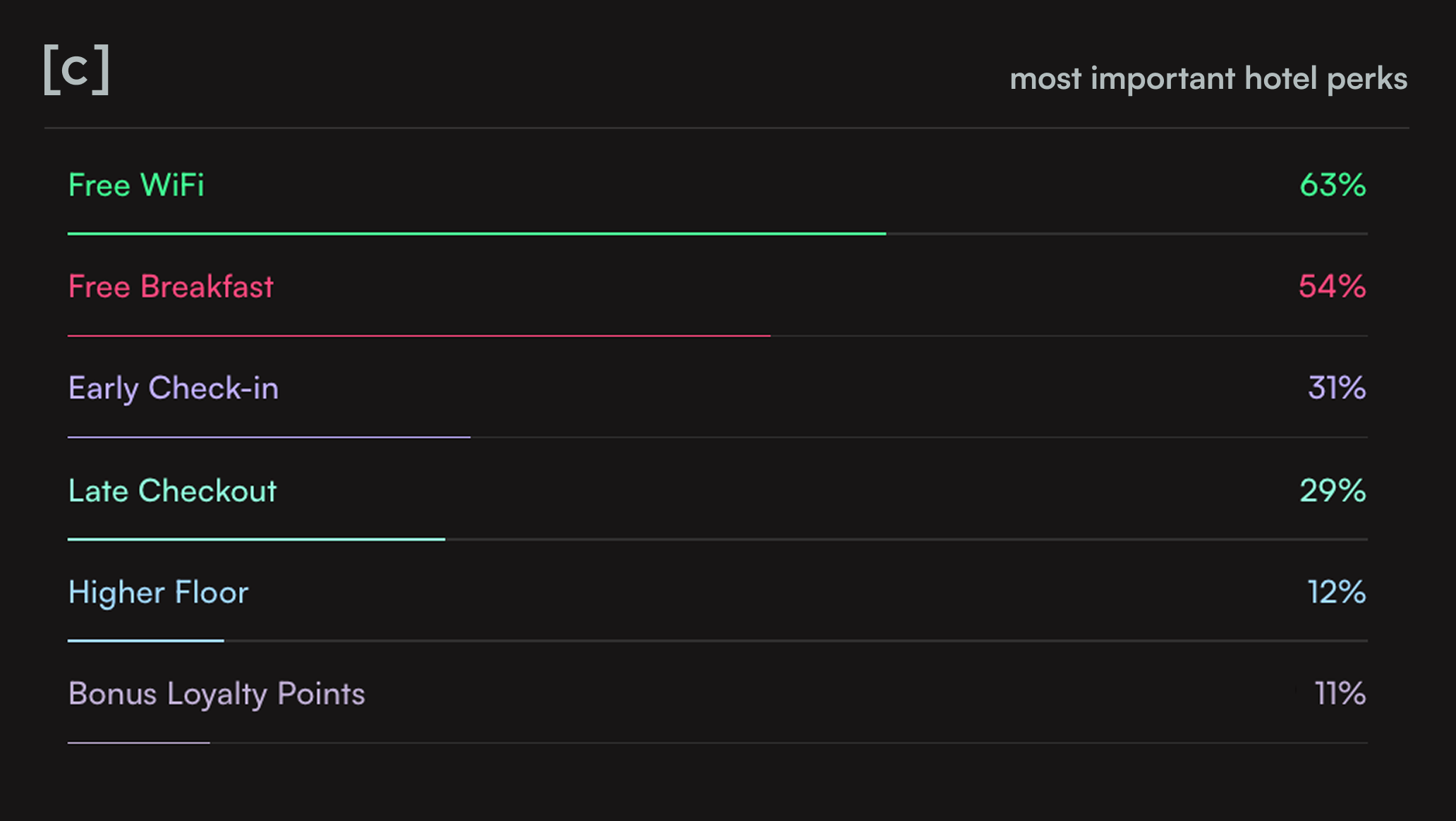 A horizontal bar chart titled 'favorite hotel brands' showing Marriott and Hilton as the top choices, each receiving 33% of the vote.
