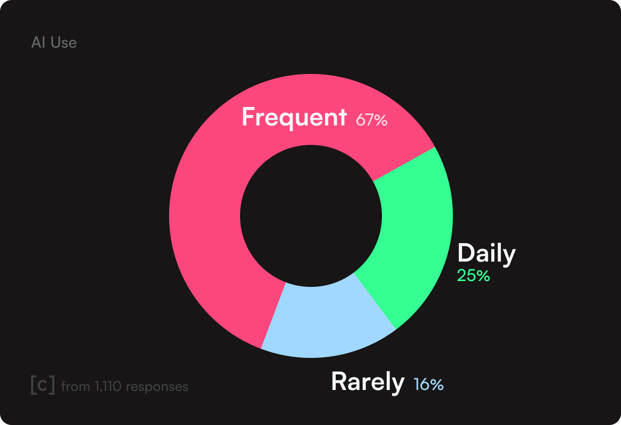 A dark-mode bar chart showing the results of a poll on AI use from July 2025. Based on 1,110 responses from people aged 14–26, the results are: Frequent Use (each week): 67%, Daily Use: 25%, and Rarely Use: 16%.