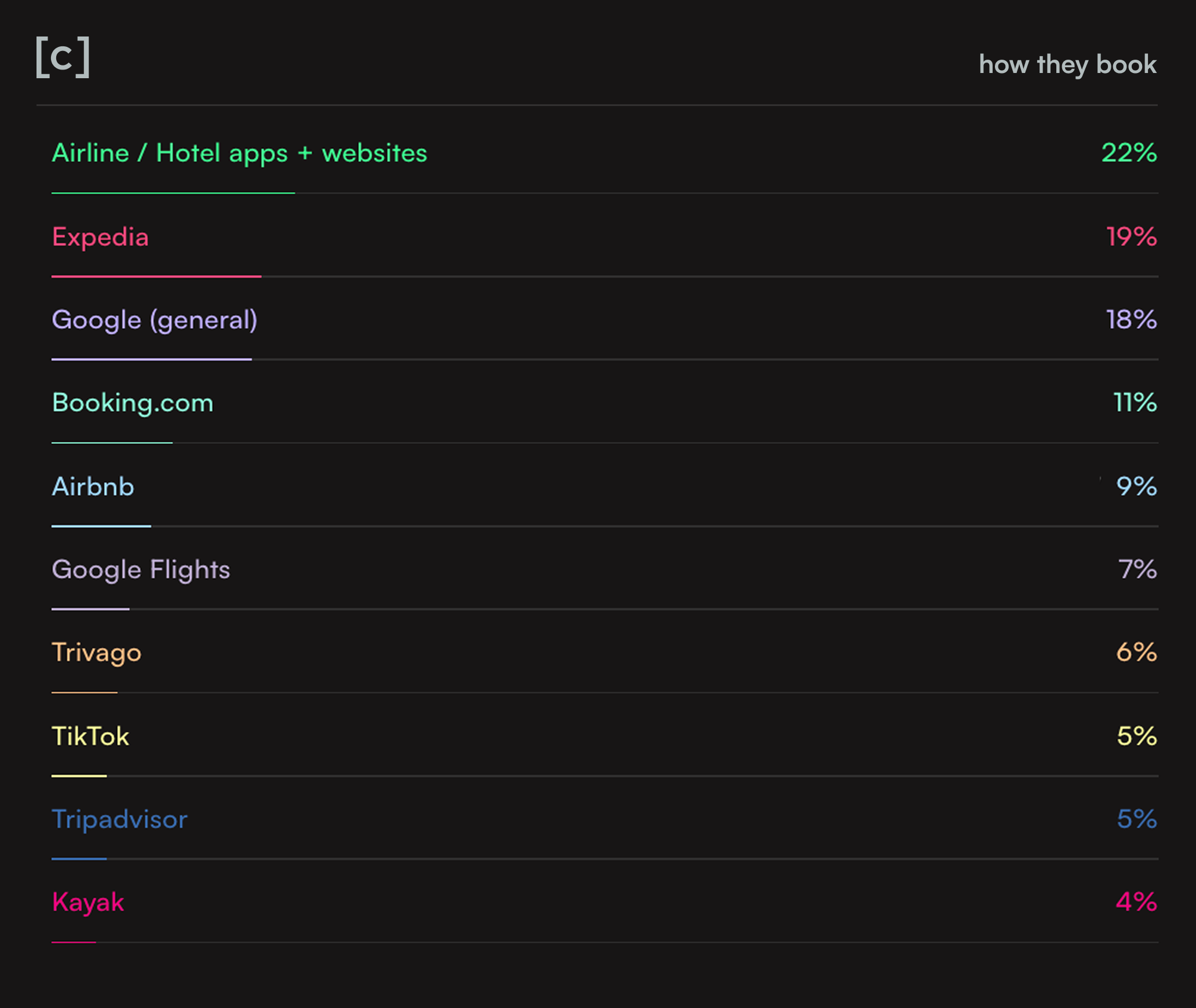 A ranked list shows how people booked travel: Airline/Hotel apps 22%, Expedia 19%, Google 18%, Booking.com 11%, Airbnb 9%, others less than 7%.
