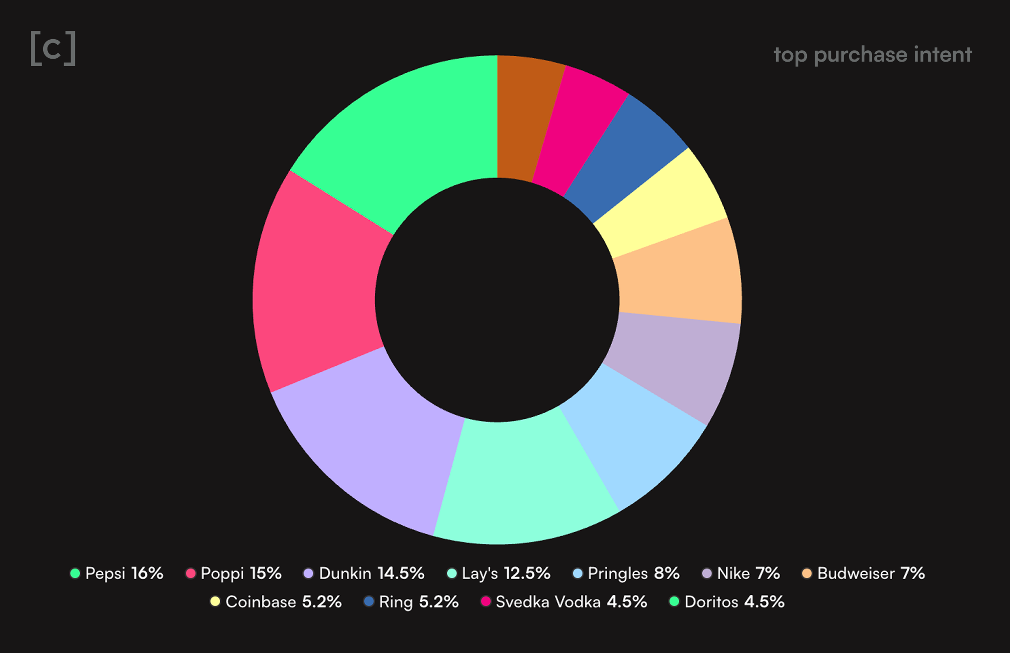 A colorful donut chart on a black background shows top purchase intent. Sections: Pepsi 16%, Poppi 15%, Dunkin 14.5%, Lay's 12.5%, Pringles 8%, Nike 7%, Budweiser 7%, Coinbase 5.2%, Ring 5.2%, Svedka Vodka 4.5%, and Doritos 4.5%.