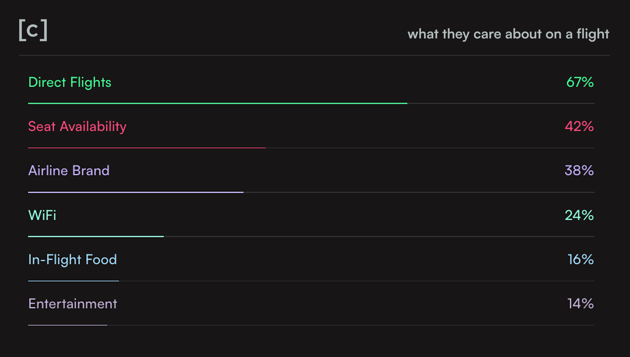 A horizontal bar chart titled 'what they care about on a flight' showing that Direct Flights are the top priority at 67%, followed by Seat Availability at 42%.