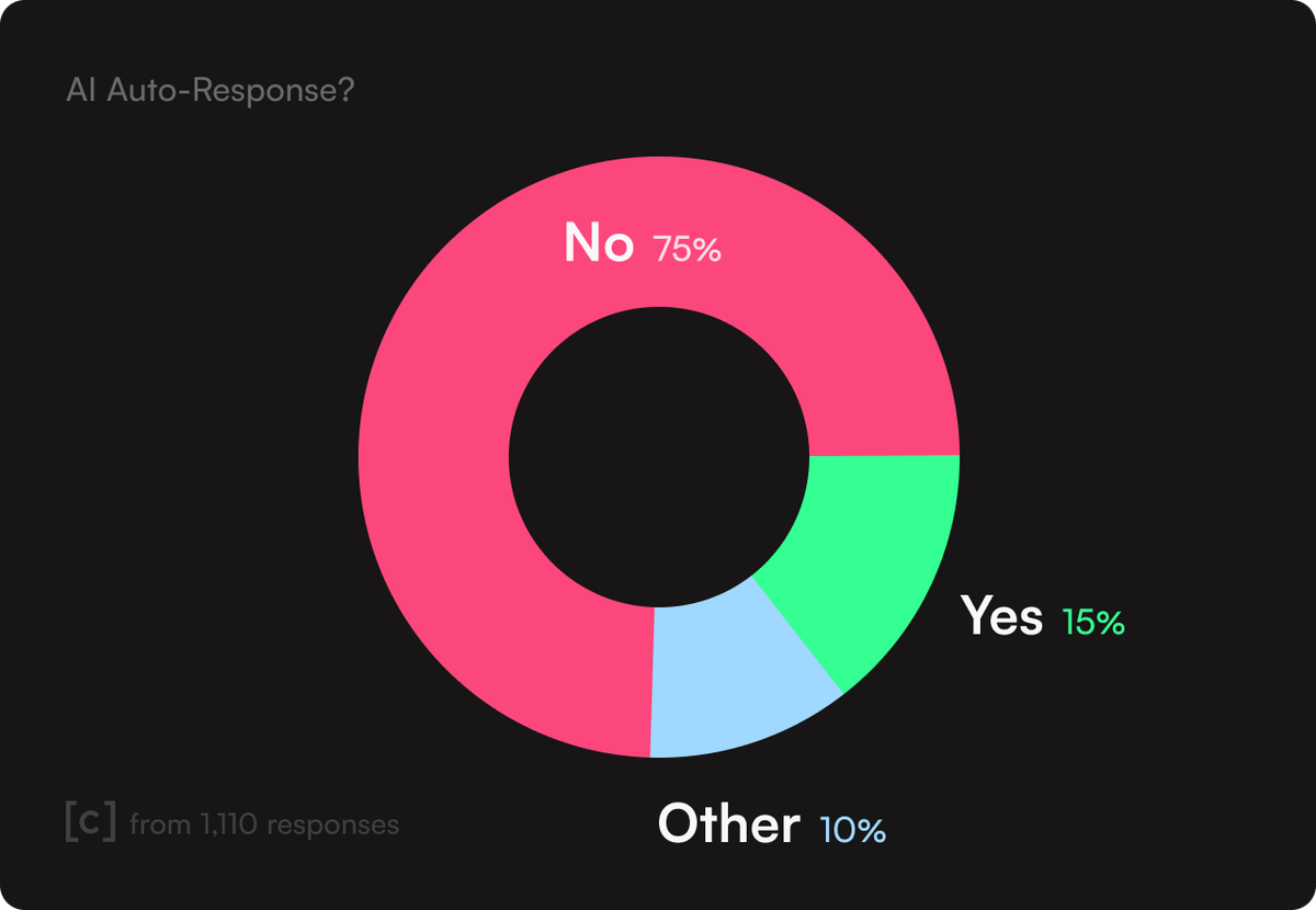 A donut chart titled 'AI Auto-Response?' displaying survey results. The data shows responses of: No at 75%, Yes at 15%, and Other at 10%.