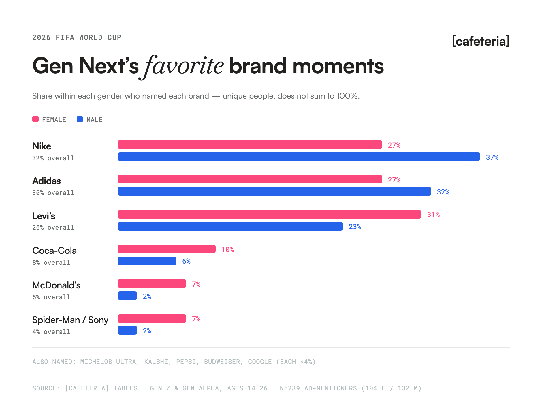 Horizontal bar chart titled 'Gen Next's favorite brand moments' showing the share within each gender who named each brand. Nike leads at 32% overall (37% of males vs. 27% of females), followed by Adidas at 30% and Levi's at 26% — the only top brand skewing female (31% vs. 23%). Coca-Cola, McDonald's, and Spider-Man / Sony trail at 8% or less.