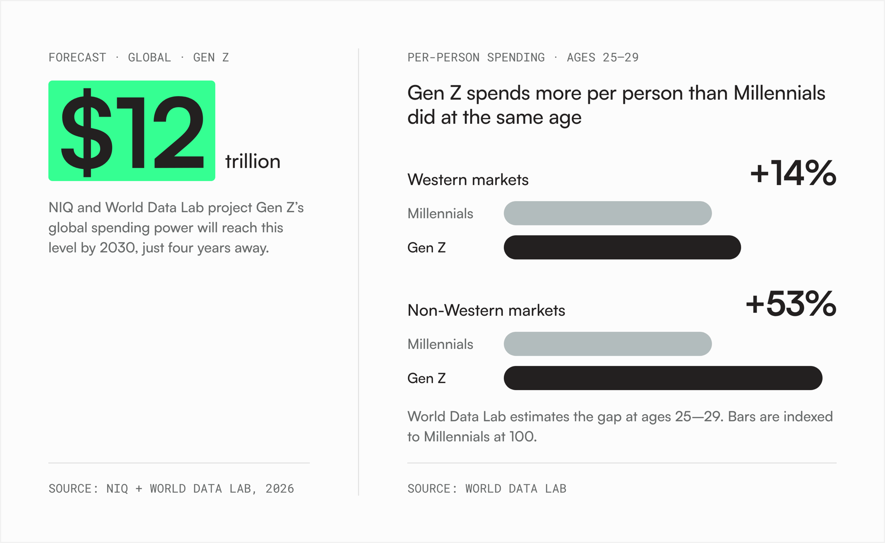 Two-panel graphic. Left: a $12 trillion forecast for Gen Z’s global spending power by 2030 (NIQ + World Data Lab, 2026). Right: bar chart titled 'Gen Z spends more per person than Millennials did at the same age', showing Gen Z ahead by 14% in Western markets and 53% in non-Western markets at ages 25–29 (World Data Lab).