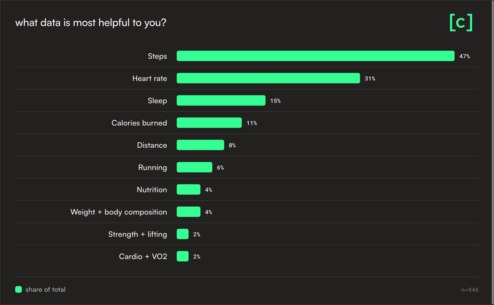 Horizontal bar chart titled 'what data is most helpful to you?' Steps lead at 47%, followed by heart rate (31%) and sleep (15%), then calories burned (11%), distance (8%), running (6%), and nutrition, weight + body composition, strength + lifting and cardio + VO2 in the low single digits.
