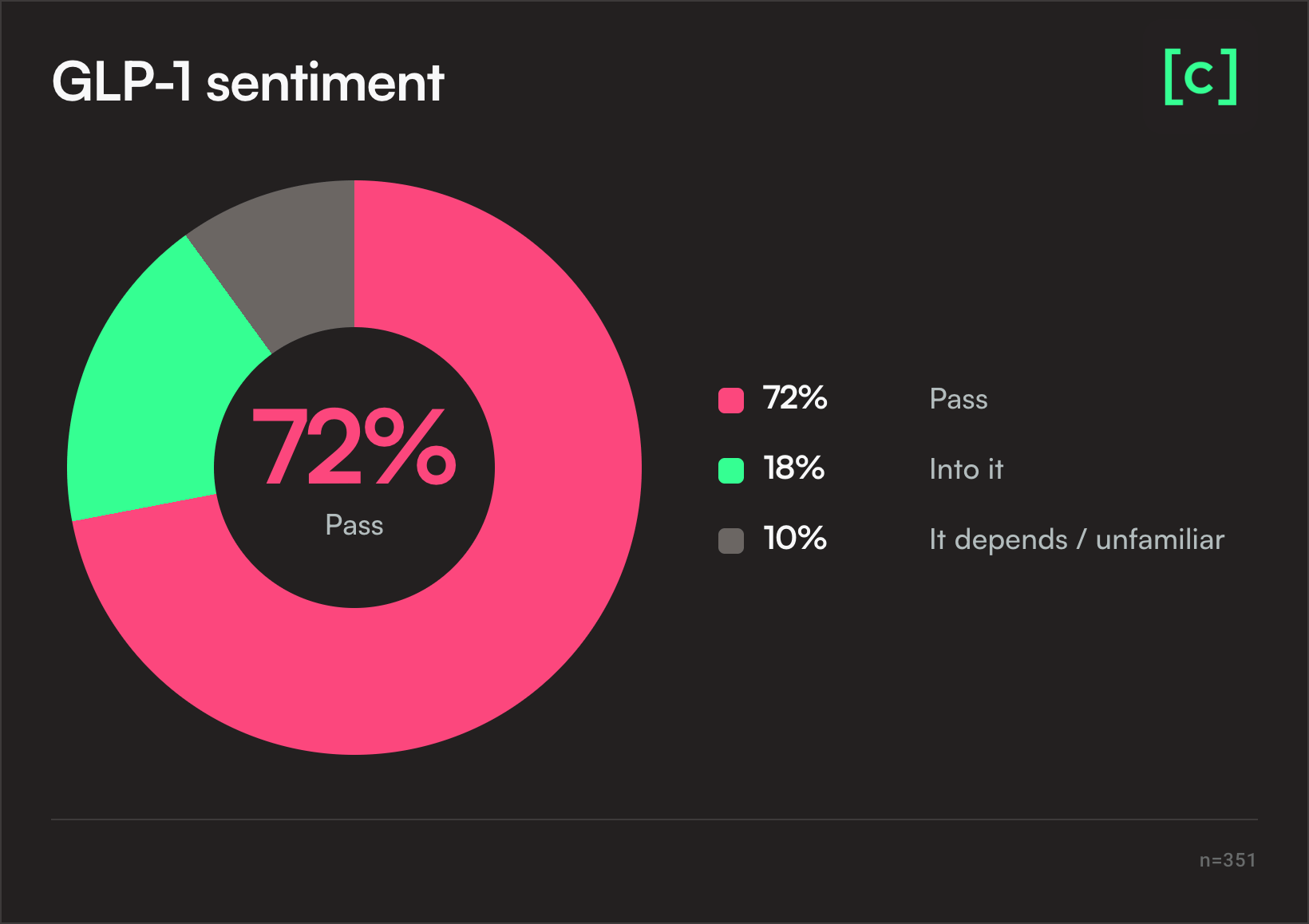 Donut chart titled 'GLP-1 sentiment' showing 72% pass, 18% into it, and 10% 'it depends / unfamiliar'.