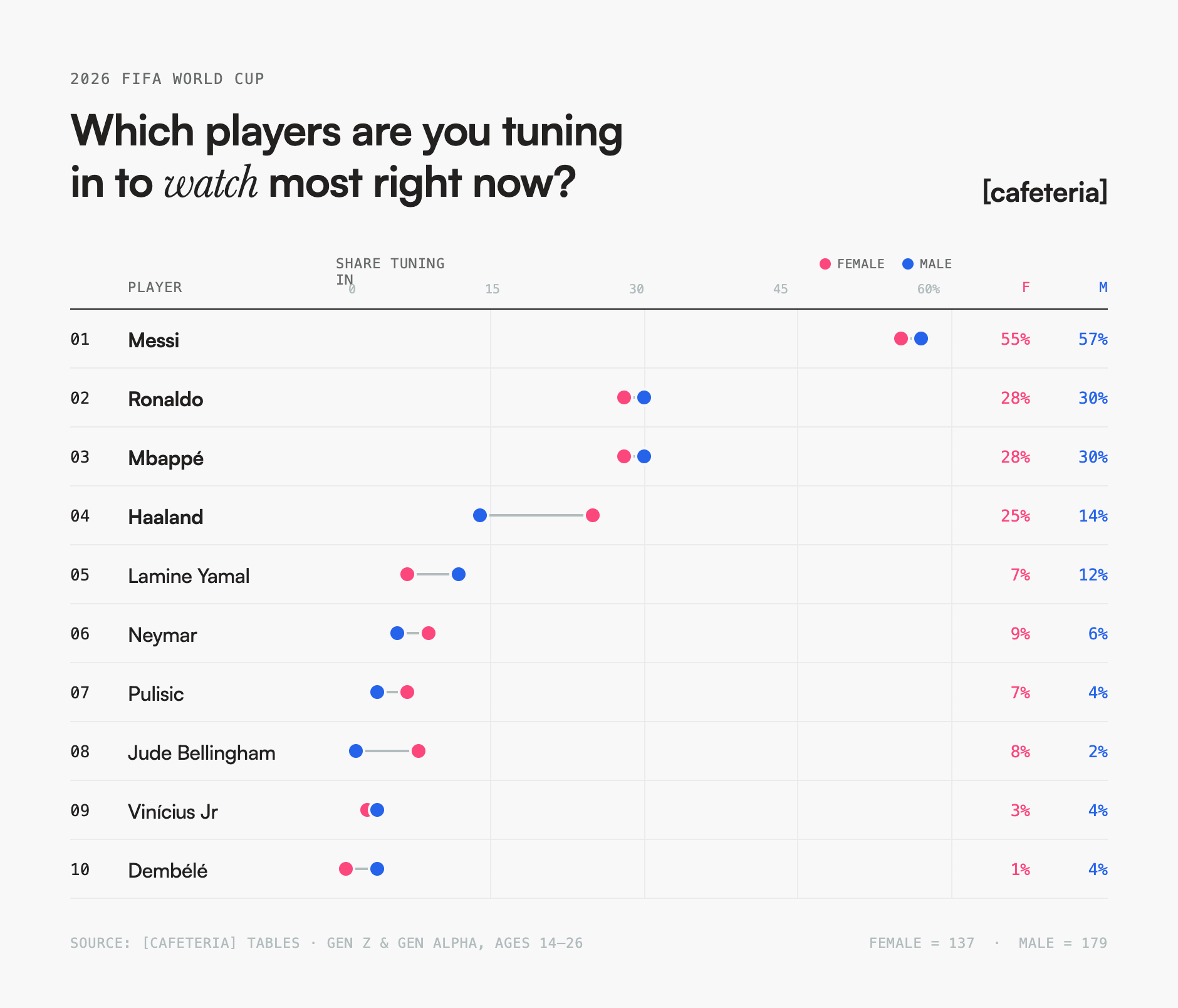 Dot plot titled 'Which players are you tuning in to watch most right now?' ranking ten players by the share of each gender tuning in. Messi leads at 55% of females and 57% of males; Ronaldo and Mbappé follow at around 30% each; Haaland shows the strongest female skew (25% vs. 14% of males); Pulisic ranks seventh.