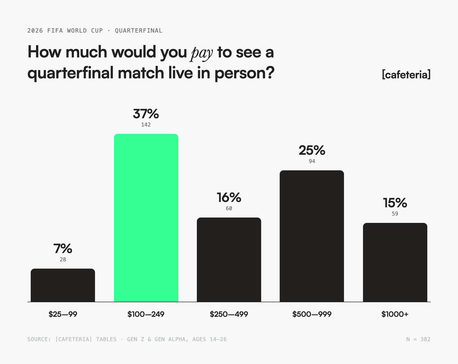 Bar chart titled 'How much would you pay to see a quarterfinal match live in person?' showing $100–249 as the most common answer at 37%, followed by $500–999 at 25%, $250–499 at 16%, $1000+ at 15%, and $25–99 at 7%.