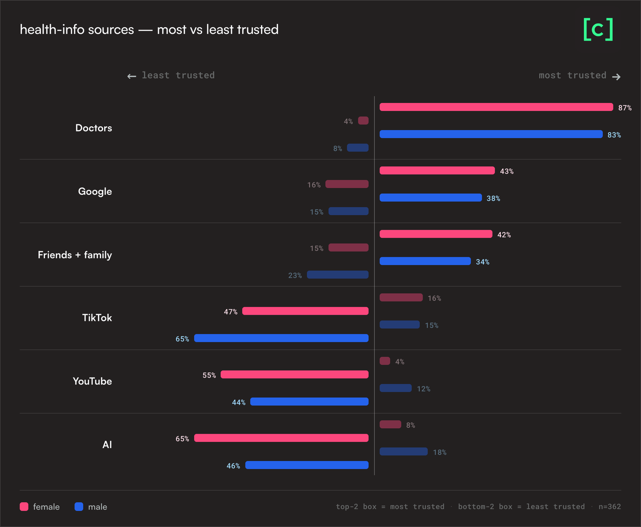 Diverging bar chart titled 'health-info sources — most vs least trusted' split by gender. Doctors are overwhelmingly most-trusted (87% female, 83% male), followed by Google and friends + family; AI, TikTok and YouTube skew most-distrusted, with AI most distrusted among females (65%) and TikTok most distrusted among males (65%).
