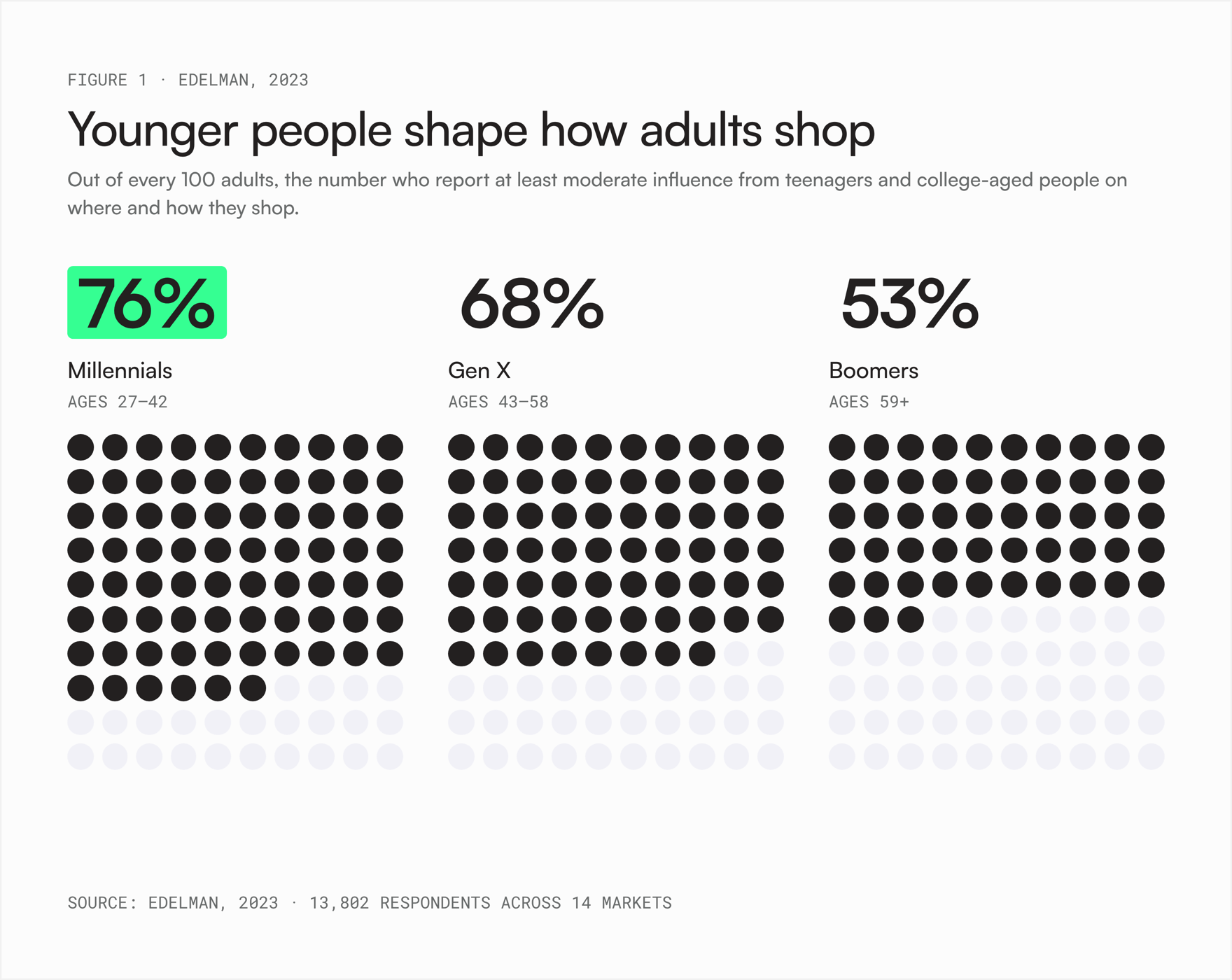 Dot-grid chart titled 'Younger people shape how adults shop' showing, out of every 100 adults, how many report at least moderate influence from teenagers and college-aged people on where and how they shop: 76% of Millennials, 68% of Gen X and 53% of Boomers (Edelman, 2023).