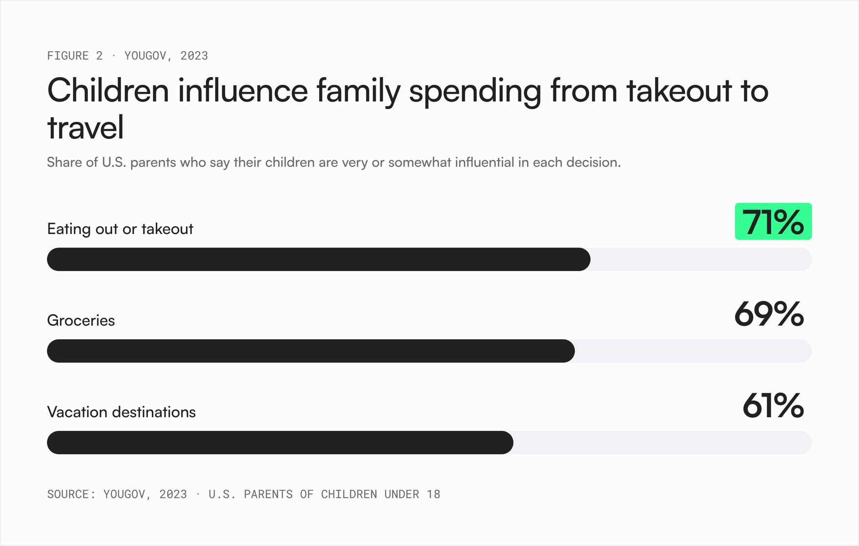 Horizontal bar chart titled 'Children influence family spending from takeout to travel' showing the share of U.S. parents who say their children are very or somewhat influential in each decision: 71% for eating out or takeout, 69% for groceries and 61% for vacation destinations (YouGov, 2023).
