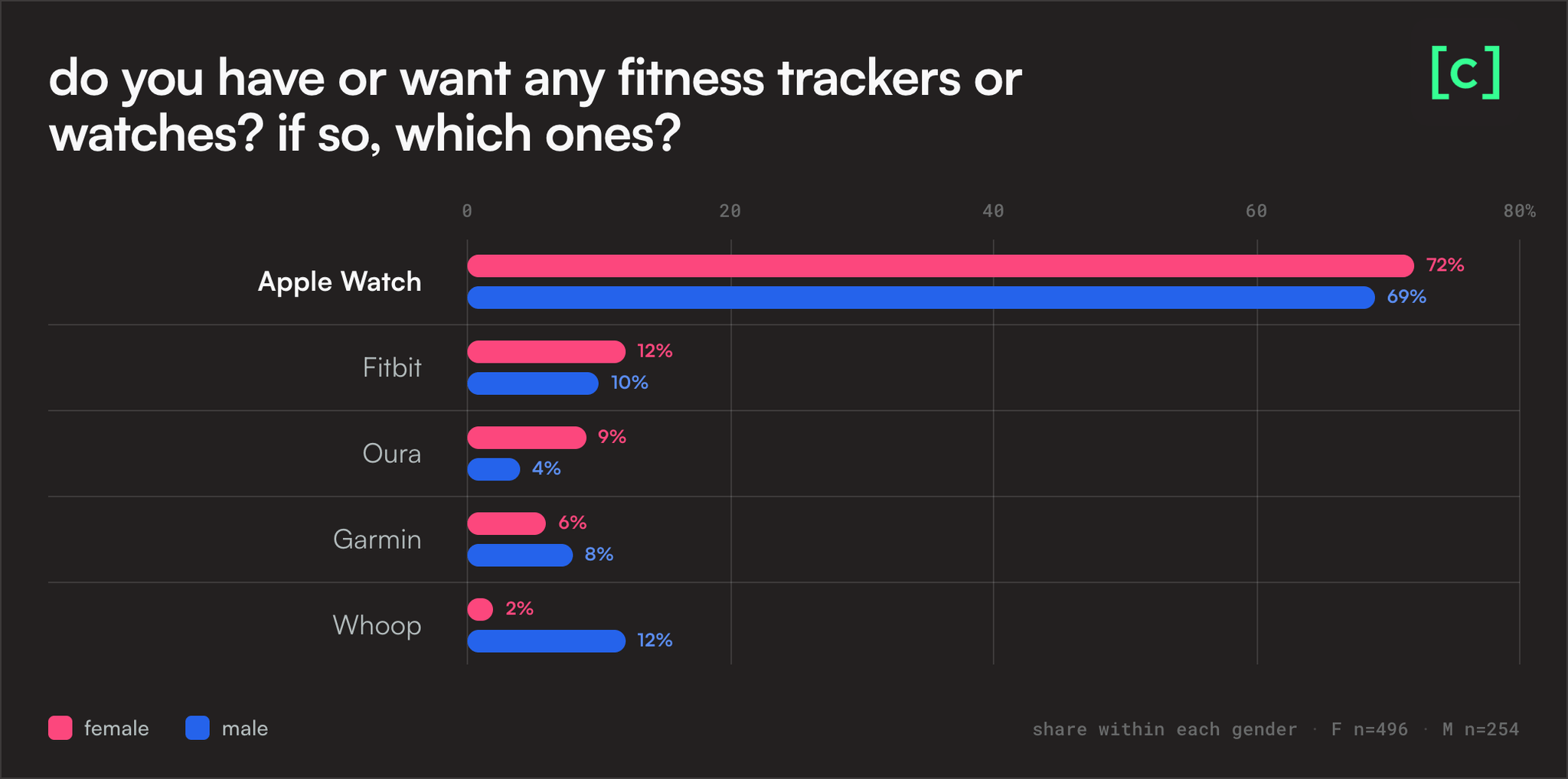 Grouped horizontal bar chart titled 'do you have or want any fitness trackers or watches? if so, which ones?' broken out by gender. Apple Watch dominates (72% female, 69% male), far ahead of Fitbit (12%/10%), Oura (9%/4%), Garmin (6%/8%) and Whoop (2% female, 12% male).