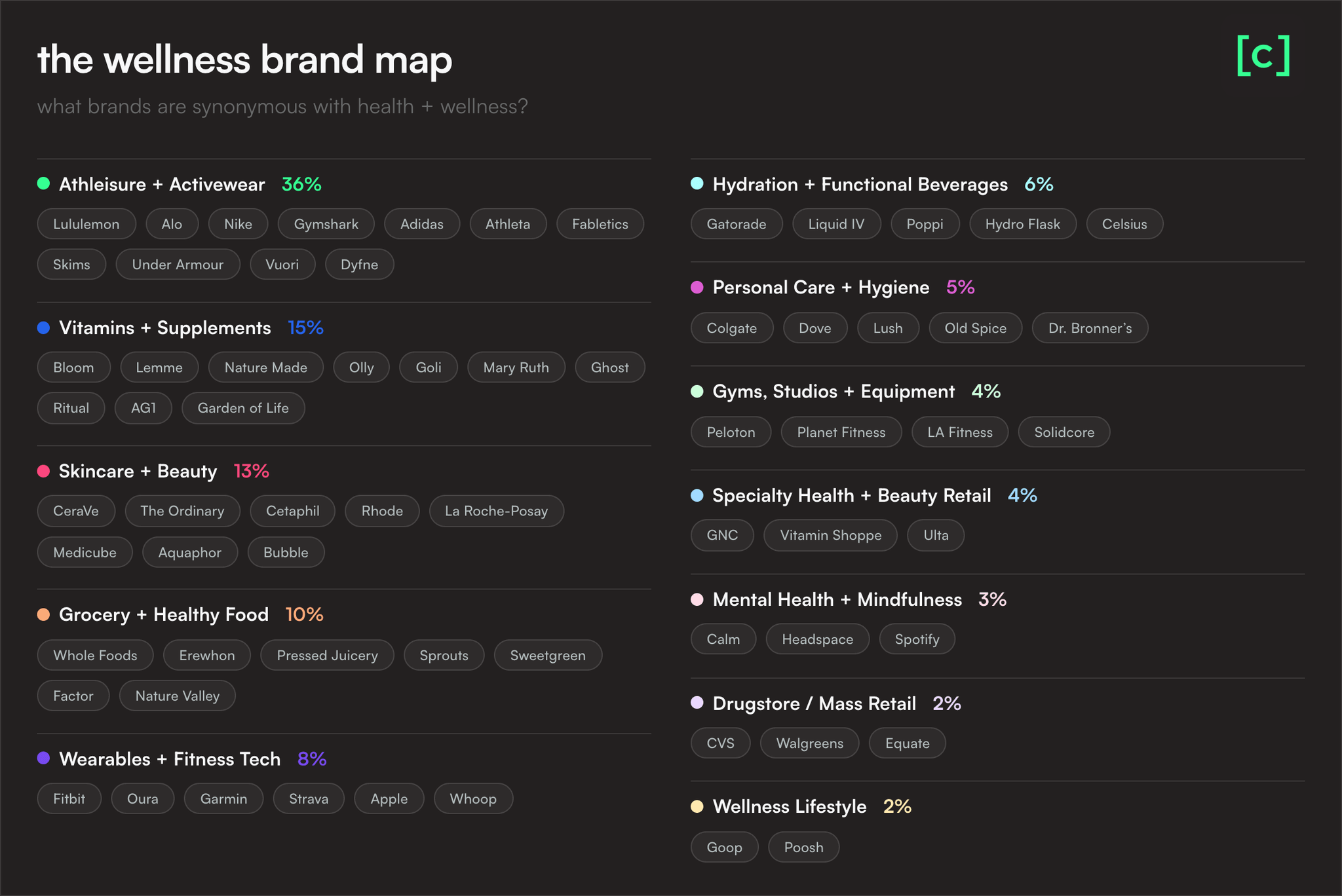 A category map titled 'the wellness brand map' grouping the brands Gen Next names as synonymous with health and wellness. Athleisure + activewear leads at 36% (Lululemon, Alo, Nike, Adidas), followed by vitamins + supplements (15%), skincare + beauty (13%), grocery + healthy food (10%) and wearables + fitness tech (8%), with hydration, personal care, gyms and other categories trailing.