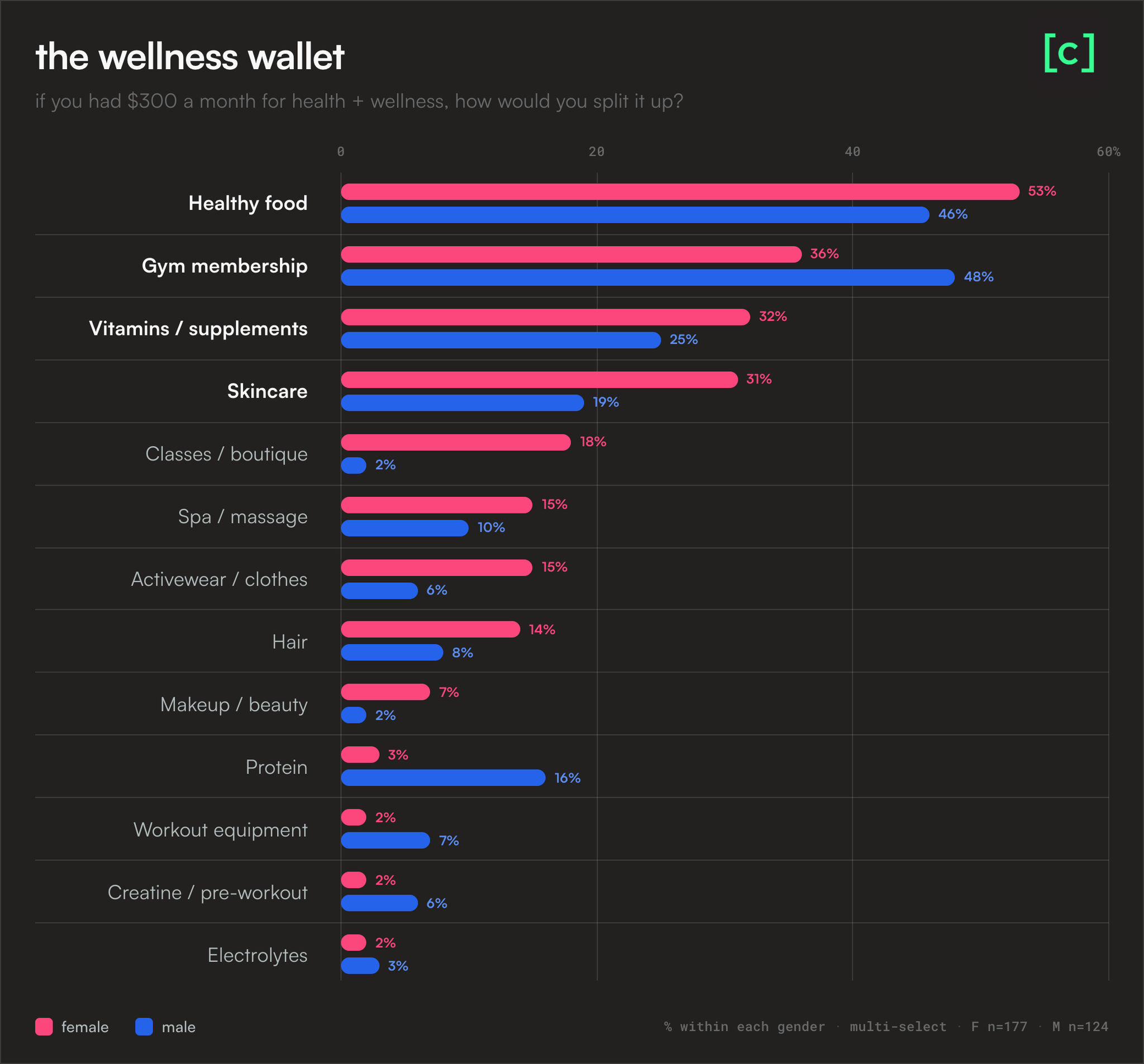 Grouped horizontal bar chart titled 'the wellness wallet' showing how Gen Next would split a $300/month health and wellness budget by gender. Healthy food leads (53% female, 46% male), followed by gym membership (36% female, 48% male), vitamins/supplements (32% female, 25% male) and skincare (31% female, 19% male); males over-index on protein (16%) and creatine/pre-workout (6%).