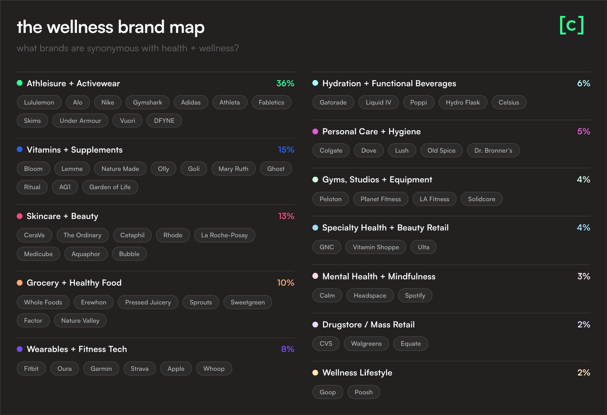 A category map titled 'the wellness brand map' grouping the brands Gen Next names as synonymous with health and wellness. Athleisure + activewear leads at 36% (Lululemon, Alo, Nike, Adidas), followed by vitamins + supplements (15%), skincare + beauty (13%), grocery + healthy food (10%) and wearables + fitness tech (8%), with hydration, personal care, gyms and other categories trailing.